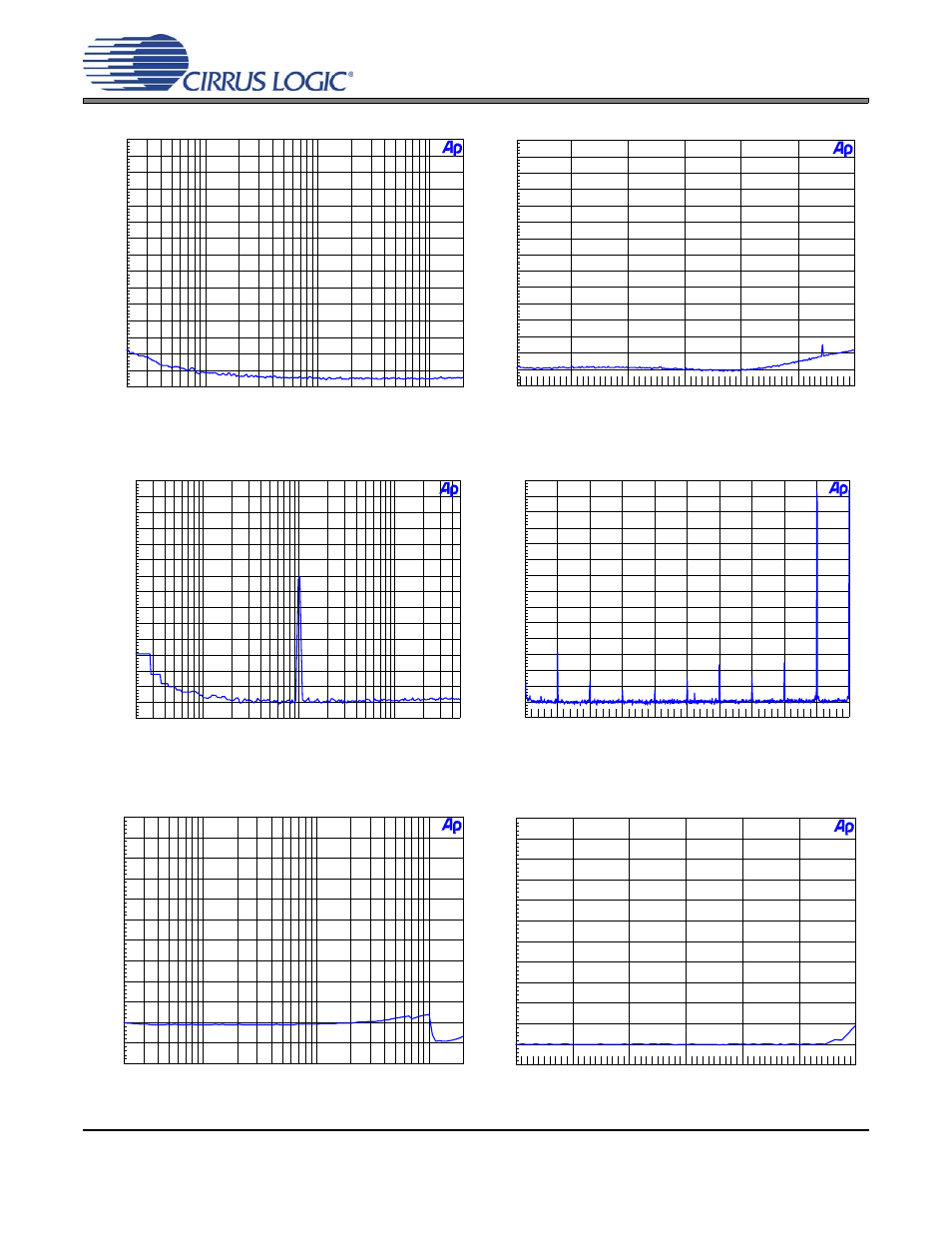 Figure 17. fft (96 khz, no input), Figure 18. fft (96 khz out-of-band, no input), Figure 19. fft (96 khz, -60 db wideband) | Figure 20. fft (imd 96 khz), Figure 21. 96 khz, thd+n vs. input freq, Figure 22. 96 khz, thd+n vs. level, Cdb4365 | Cirrus Logic CDB4365 User Manual | Page 11 / 30