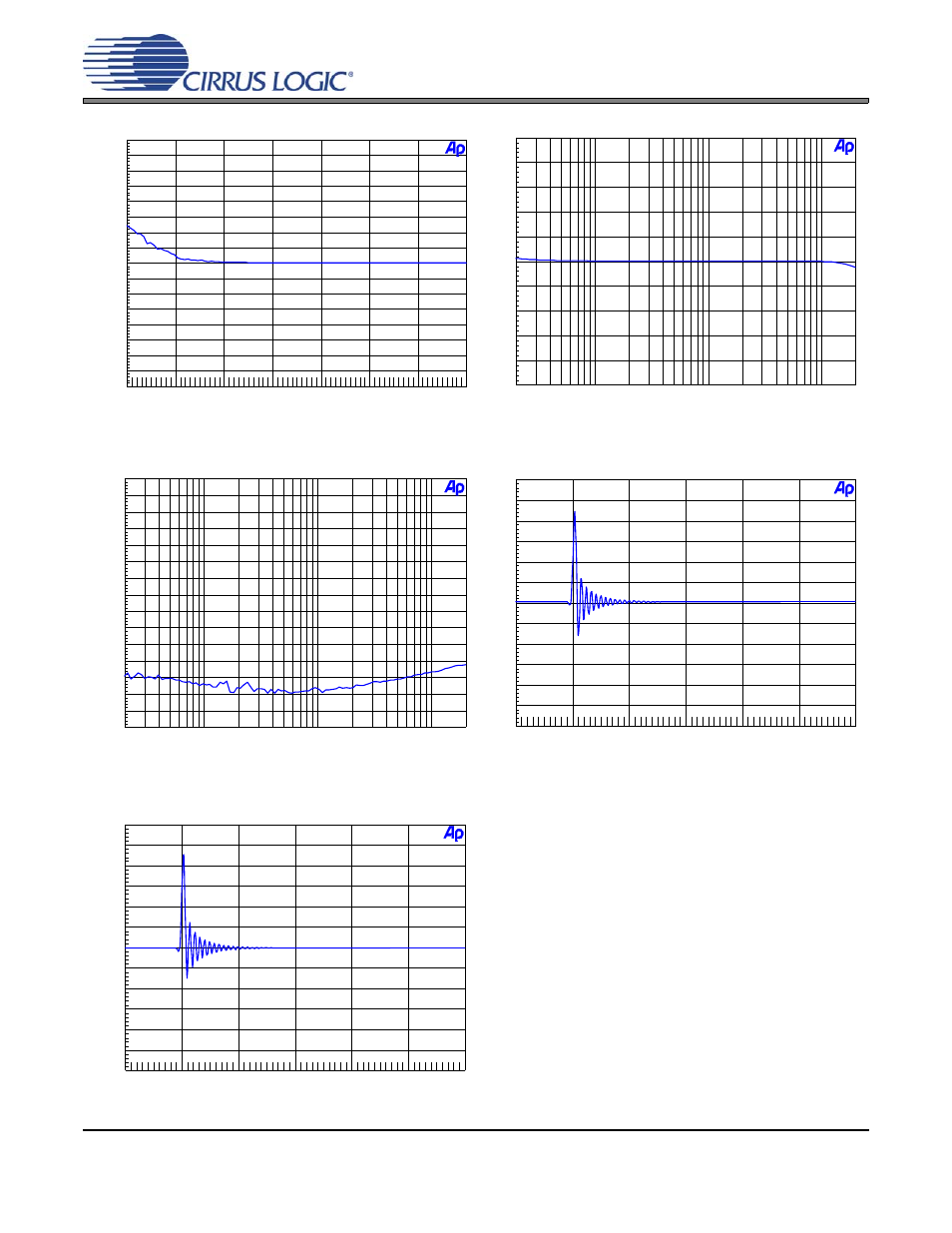 Figure 23. 96 khz, fade-to-noise linearity, Figure 24. 96 khz, frequency response, Figure 25. 96 khz, crosstalk | Figure 26. 96 khz, impulse response, Figure 27. 96 khz, impulse prefilter, Cdb4365 | Cirrus Logic CDB4365 User Manual | Page 12 / 30