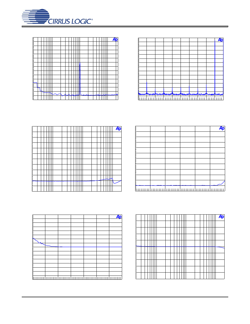 Figure 5. fft (48 khz, -60 db wideband), Figure 6. fft (imd 48 khz), Figure 7. 48 khz, thd+n vs. input freq | Figure 8. 48 khz, thd+n vs. level, Figure 9. 48 khz, fade-to-noise linearity, Figure 10. 48 khz, frequency response, Cdb4365 | Cirrus Logic CDB4365 User Manual | Page 8 / 30
