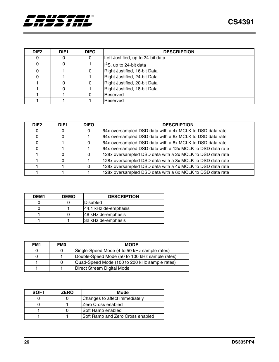 Table 1. digital interface formats - pcm modes, Table 2. digital interface formats - dsd mode, Table 3. de-emphasis mode selection | Table 4. functional mode selection, Table 5. soft cross or zero cross mode selection, Table 1, Etable 2, Table 3, Table 4, Ee table 1 | Cirrus Logic CS4391 User Manual | Page 26 / 38
