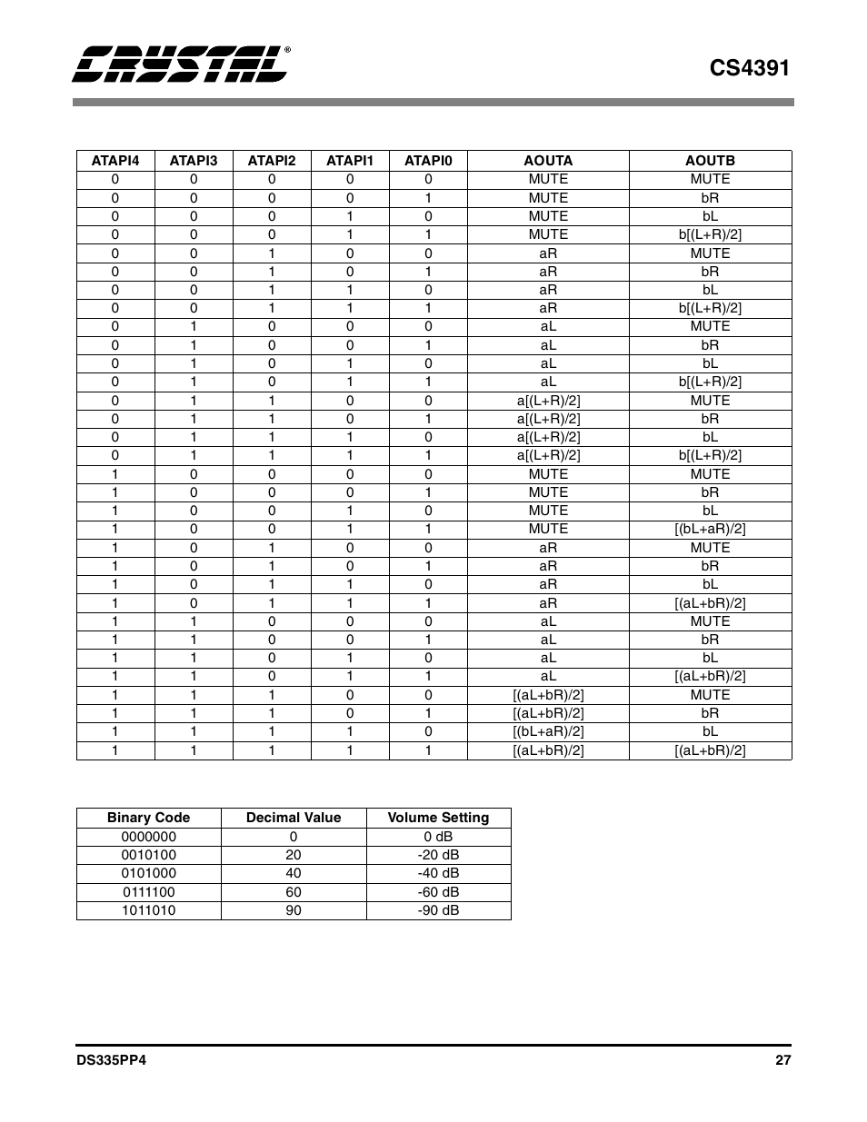 Table 6. atapi decode, Table 7. digital volume control, Table 6 | E 7), Cs4391 | Cirrus Logic CS4391 User Manual | Page 27 / 38