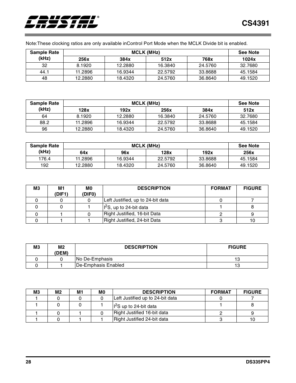 10 i, Cs4391 | Cirrus Logic CS4391 User Manual | Page 28 / 38