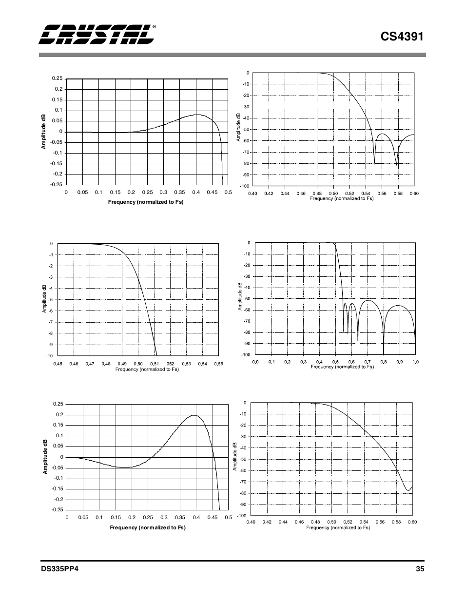 Figure 18. single-speed frequency response, Figure 19. single-speed transition band, Figure 20. single-speed transition band | Figure 21. single-speed stopband rejection, Figure 22. double-speed frequency response, Figure 23. double-speed transition band, Cs4391 | Cirrus Logic CS4391 User Manual | Page 35 / 38