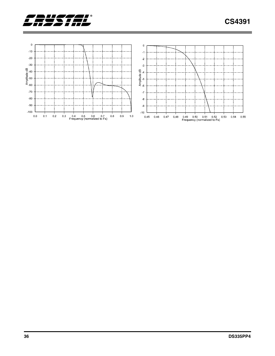 Figure 24. double-speed transition band, Figure 25. double-speed stopband rejection, Cs4391 | Cirrus Logic CS4391 User Manual | Page 36 / 38