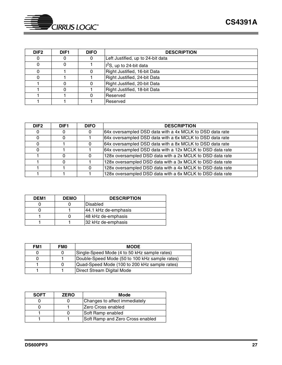 Table 1. digital interface formats - pcm modes, Table 2. digital interface formats - dsd mode, Table 3. de-emphasis mode selection | Table 4. functional mode selection, Table 5. soft cross or zero cross mode selection, Table 1, Etable 2, Table 3, Table 4, Table 2 | Cirrus Logic CS4391A User Manual | Page 27 / 40