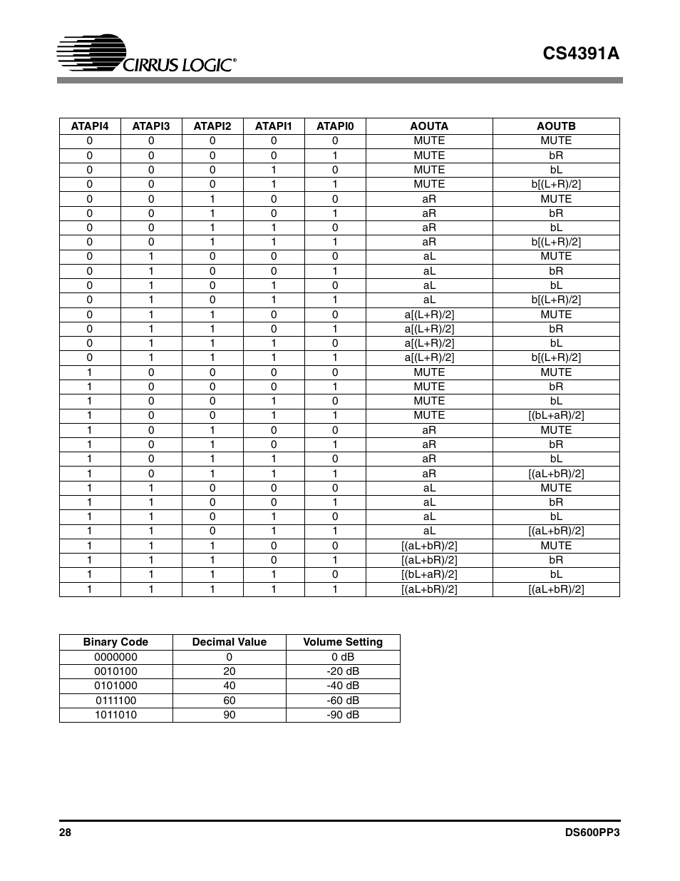 Table 6. atapi decode, Table 7. digital volume control, Table 6 | Table 7), Ee table 6, Cs4391a | Cirrus Logic CS4391A User Manual | Page 28 / 40