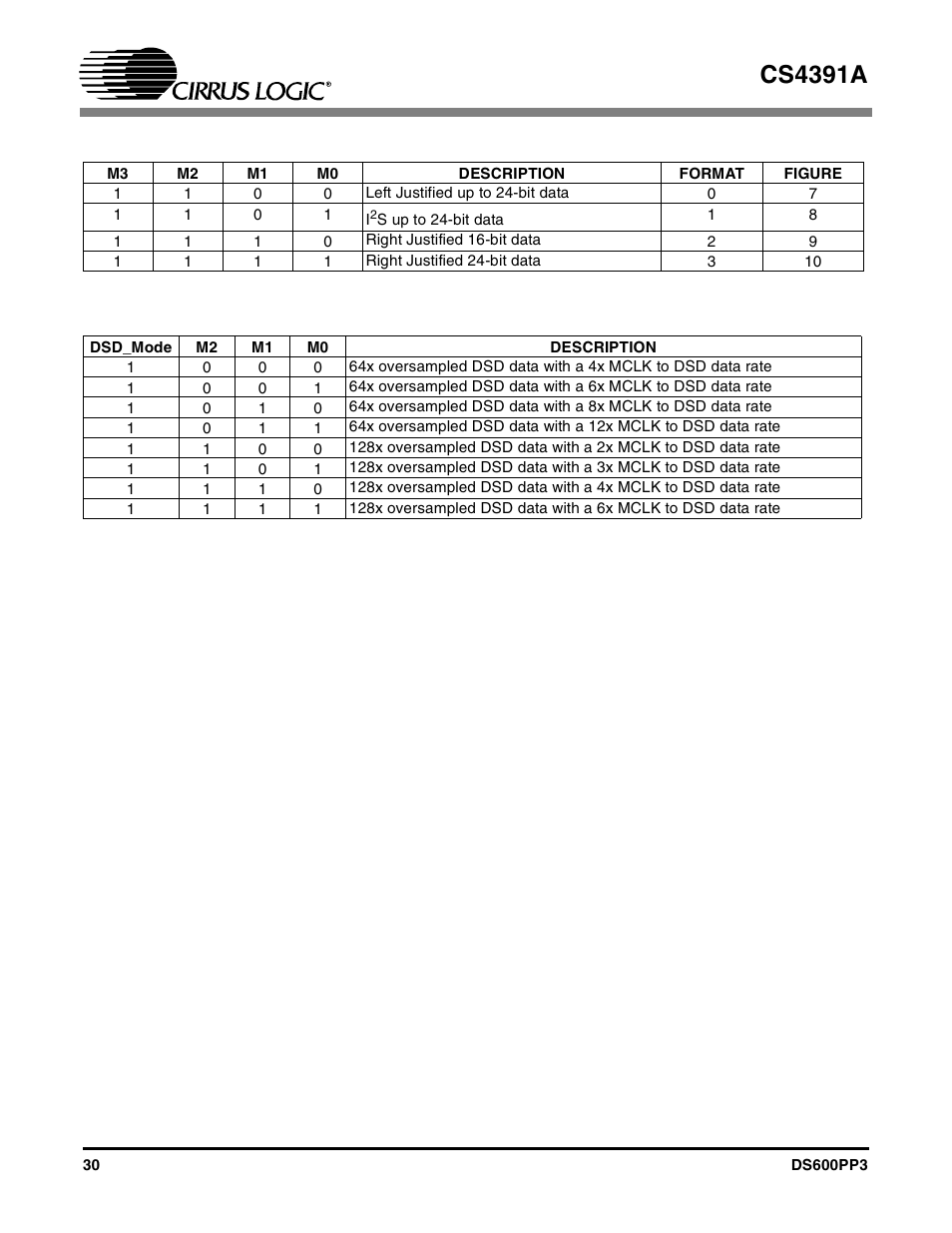 Cs4391a | Cirrus Logic CS4391A User Manual | Page 30 / 40