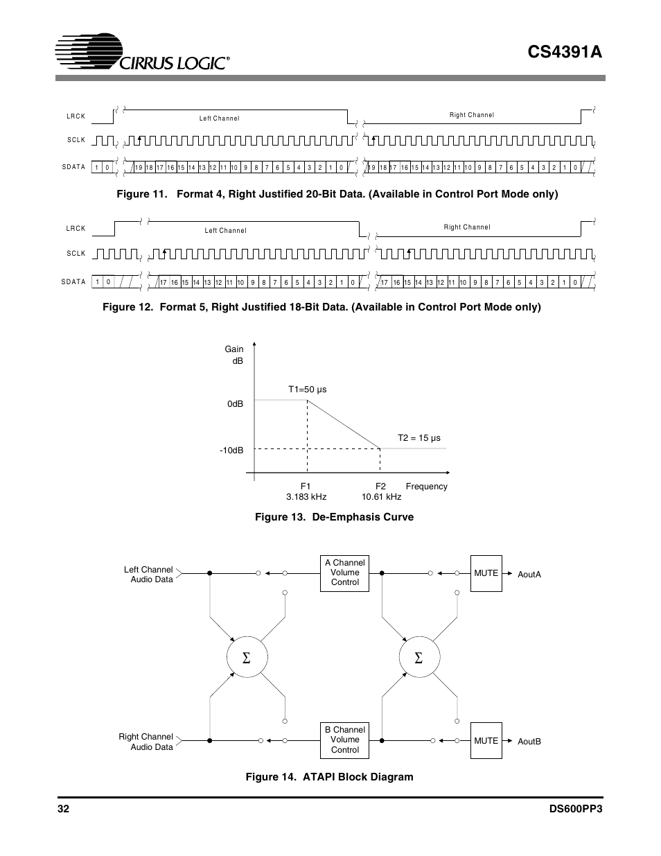 Figure 13. de-emphasis curve, Figure 14. atapi block diagram, Cs4391a | Cirrus Logic CS4391A User Manual | Page 32 / 40