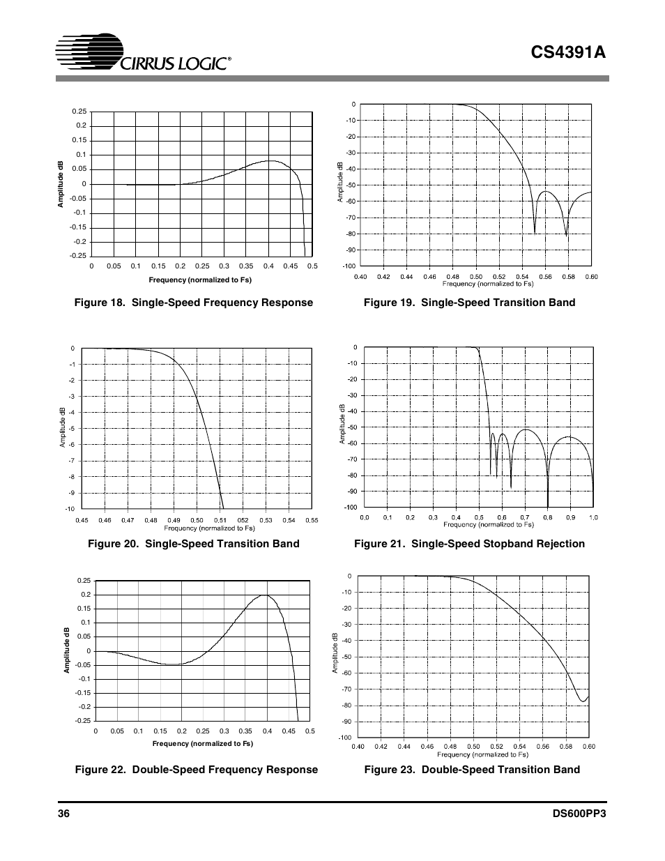 Figure 18. single-speed frequency response, Figure 19. single-speed transition band, Figure 20. single-speed transition band | Figure 21. single-speed stopband rejection, Figure 22. double-speed frequency response, Figure 23. double-speed transition band, Cs4391a | Cirrus Logic CS4391A User Manual | Page 36 / 40