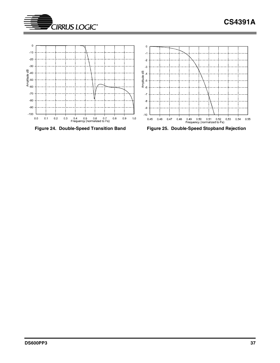 Figure 24. double-speed transition band, Figure 25. double-speed stopband rejection, 5) ha | Cs4391a | Cirrus Logic CS4391A User Manual | Page 37 / 40