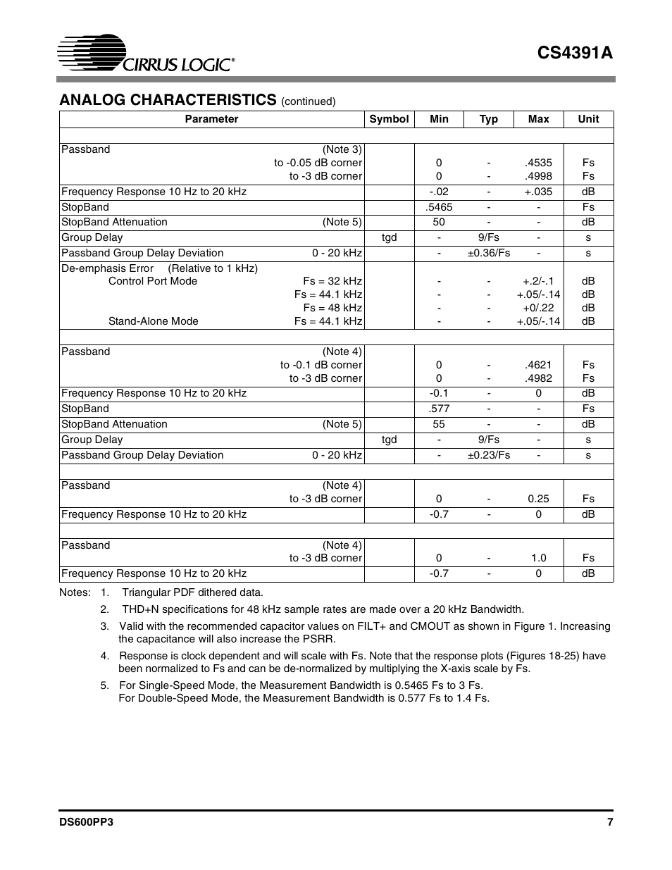 Cs4391a, Analog characteristics | Cirrus Logic CS4391A User Manual | Page 7 / 40