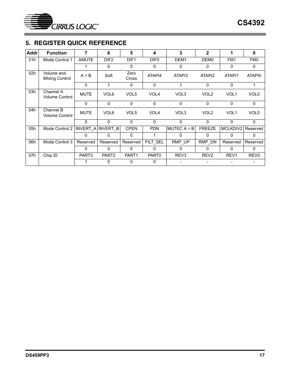 Register quick reference, Cs4392 | Cirrus Logic CS4392 User Manual | Page 17 / 40