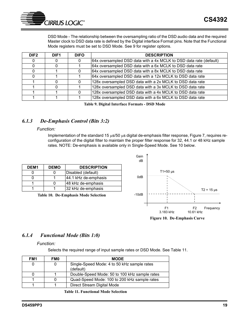 3 de-emphasis control (bits 3:2), Table 10. de-emphasis mode selection, Figure 10. de-emphasis curve | 4 functional mode (bits 1:0), Table 11. functional mode selection, S control for stand-alone mode and table 10 for, Cs4392 | Cirrus Logic CS4392 User Manual | Page 19 / 40