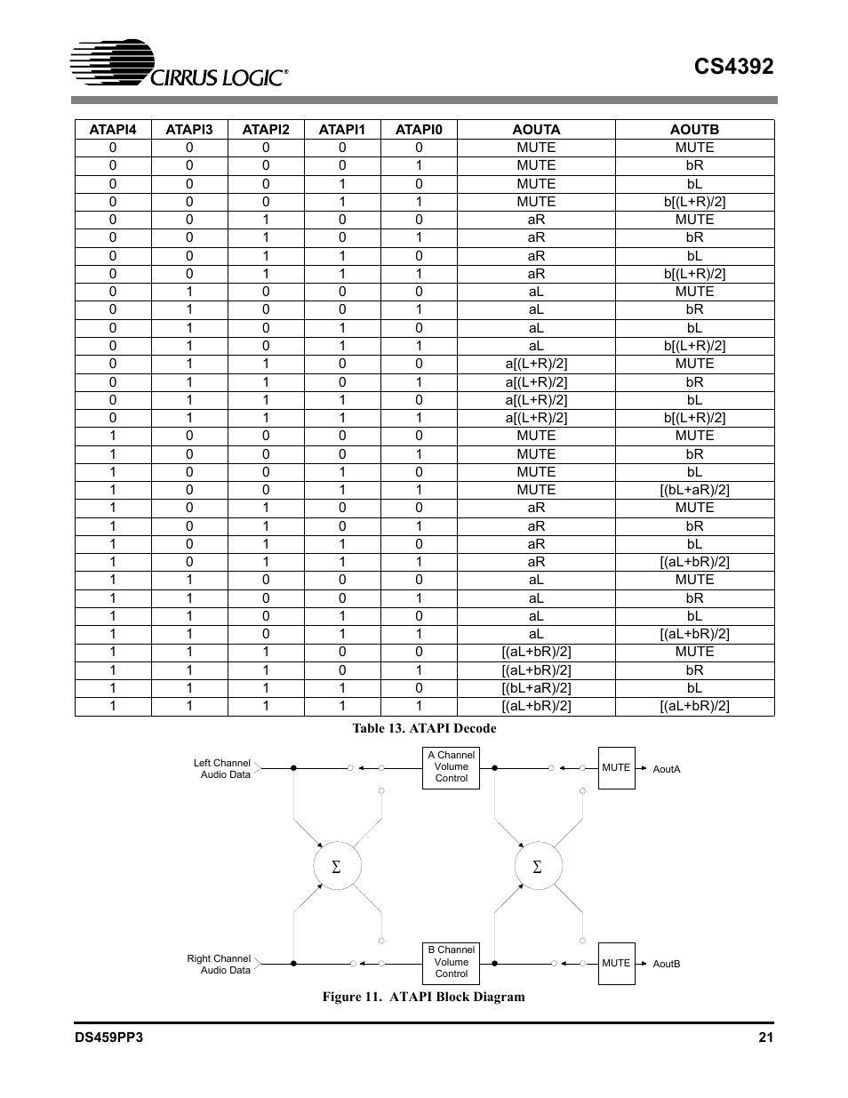 Table 13. atapi decode, Figure 11. atapi block diagram, Cs4392 | Cirrus Logic CS4392 User Manual | Page 21 / 40