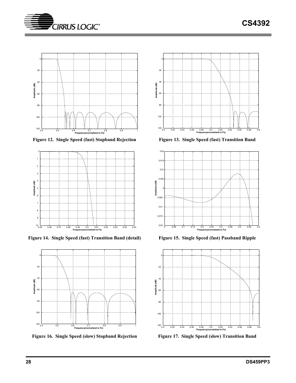 Figure 12. single speed (fast) stopband rejection, Figure 13. single speed (fast) transition band, Figure 15. single speed (fast) passband ripple | Figure 16. single speed (slow) stopband rejection, Figure 17. single speed (slow) transition band, Can be found in figures 12, Cs4392 | Cirrus Logic CS4392 User Manual | Page 28 / 40