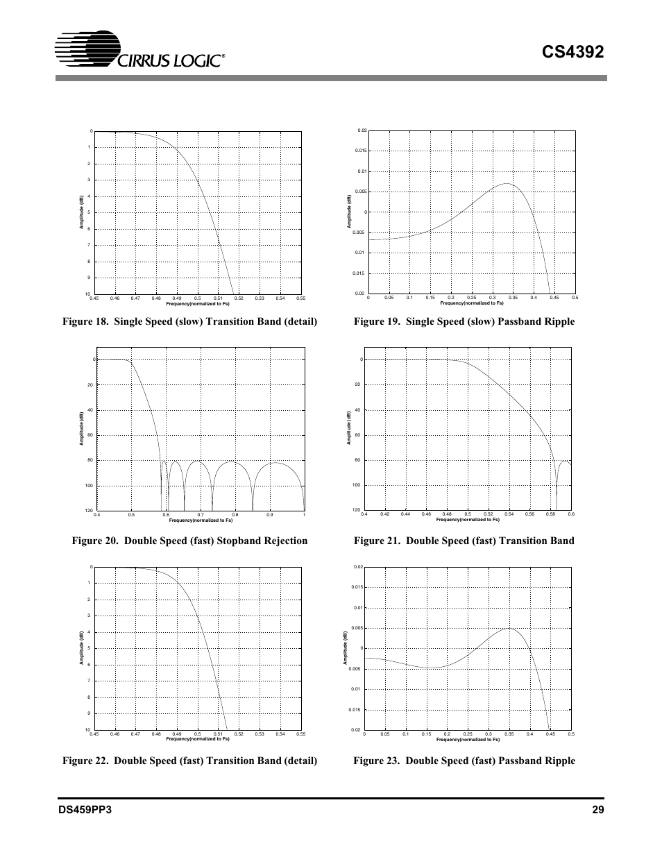 Figure 19. single speed (slow) passband ripple, Figure 20. double speed (fast) stopband rejection, Figure 21. double speed (fast) transition band | Figure 23. double speed (fast) passband ripple, Cs4392 | Cirrus Logic CS4392 User Manual | Page 29 / 40
