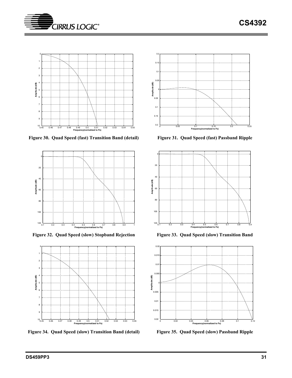 Figure 31. quad speed (fast) passband ripple, Figure 32. quad speed (slow) stopband rejection, Figure 33. quad speed (slow) transition band | Figure 35. quad speed (slow) passband ripple, Cs4392 | Cirrus Logic CS4392 User Manual | Page 31 / 40