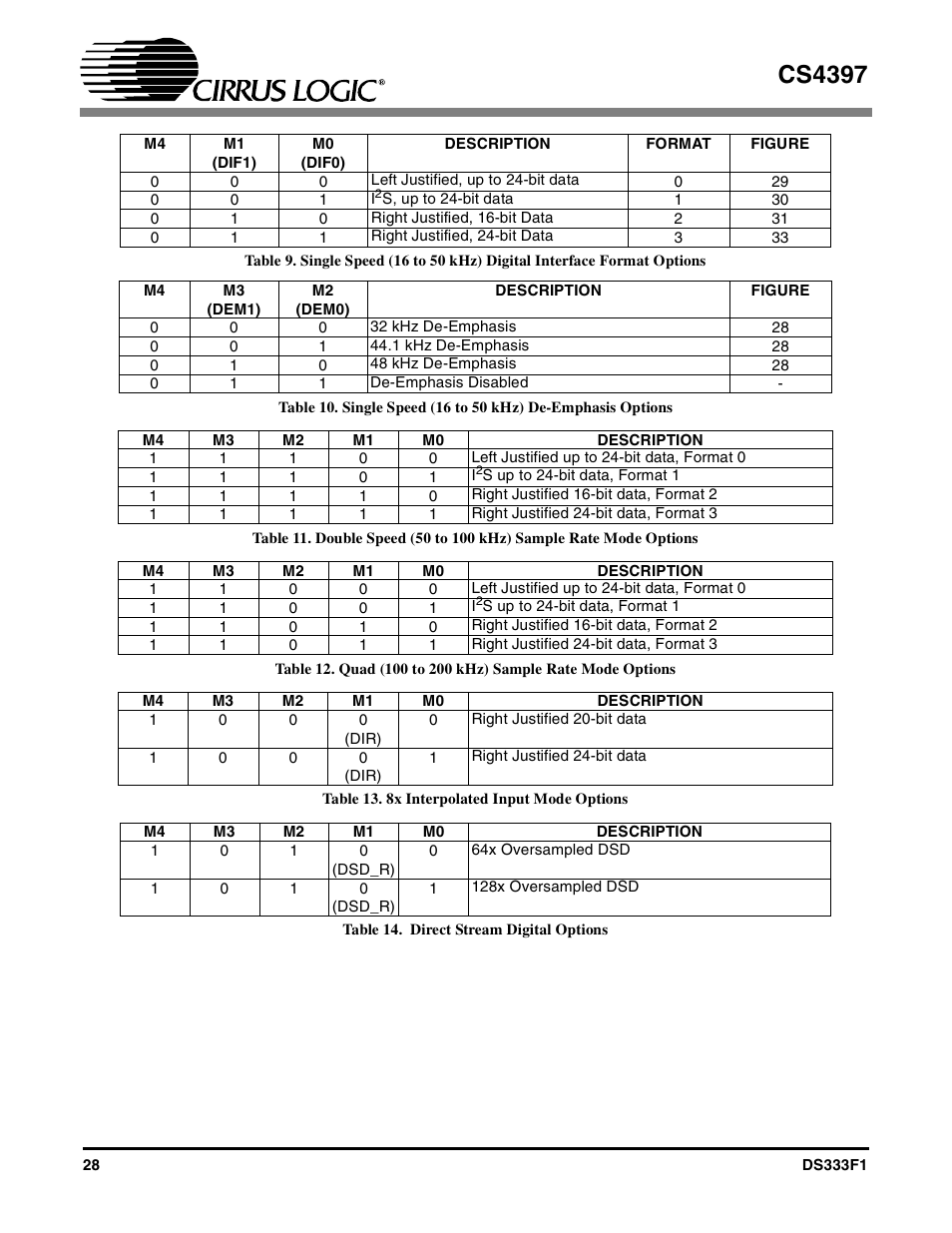 Table 13. 8x interpolated input mode options, Table 14. direct stream digital options, Cs4397 | Cirrus Logic CS4397 User Manual | Page 28 / 34