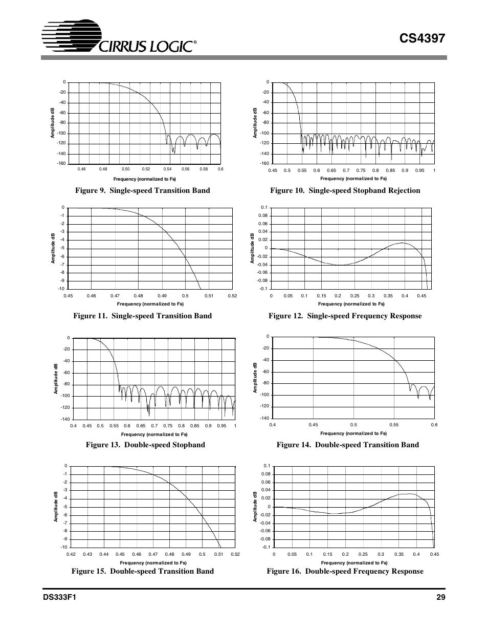 Figure 9. single-speed transition band, Figure 10. single-speed stopband rejection, Figure 11. single-speed transition band | Figure 12. single-speed frequency response, Figure 13. double-speed stopband, Figure 14. double-speed transition band, Figure 15. double-speed transition band, Figure 16. double-speed frequency response, Cs4397 | Cirrus Logic CS4397 User Manual | Page 29 / 34