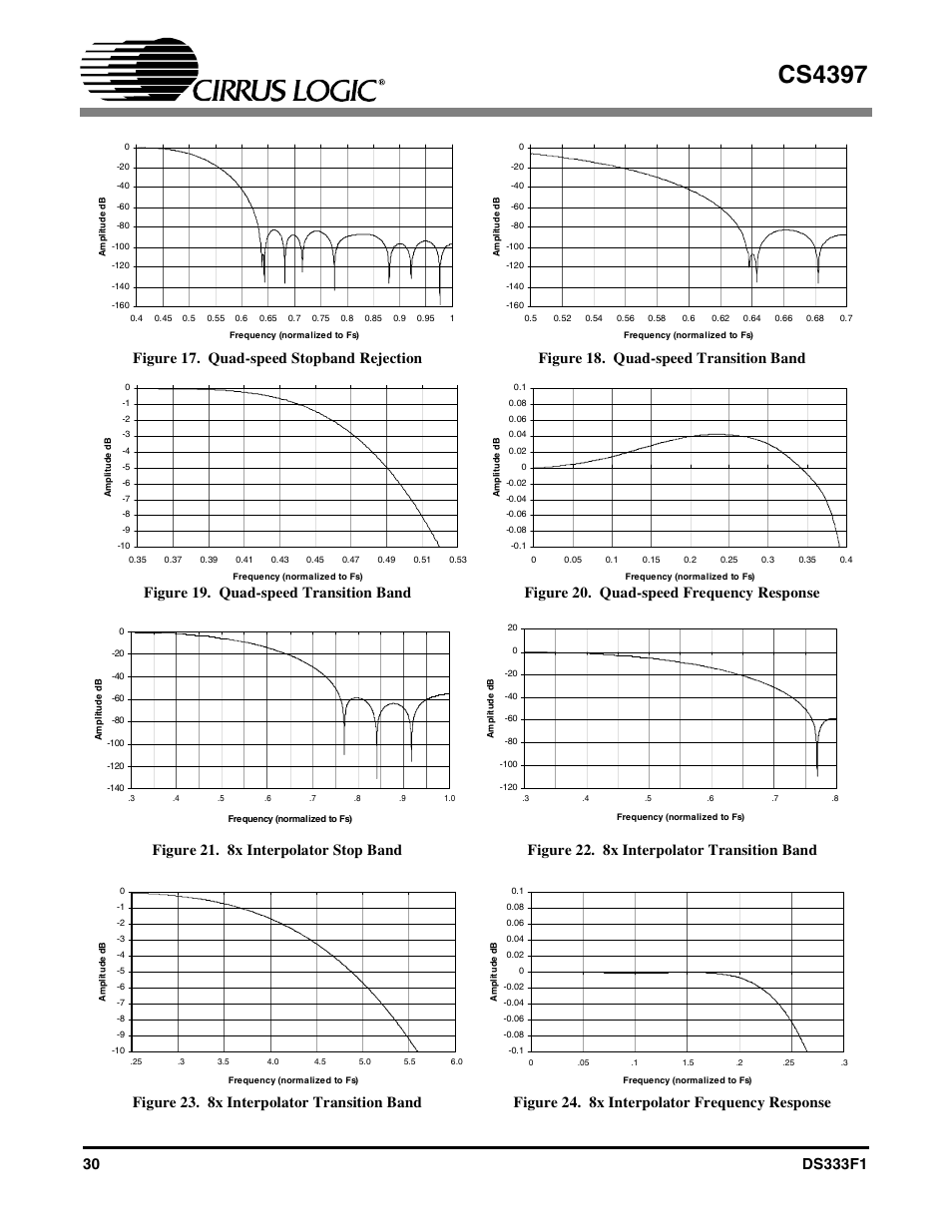 Figure 17. quad-speed stopband rejection, Figure 18. quad-speed transition band, Figure 19. quad-speed transition band | Figure 20. quad-speed frequency response, Figure 21. 8x interpolator stop band, Figure 22. 8x interpolator transition band, Figure 23. 8x interpolator transition band, Figure 24. 8x interpolator frequency response, Cs4397 | Cirrus Logic CS4397 User Manual | Page 30 / 34