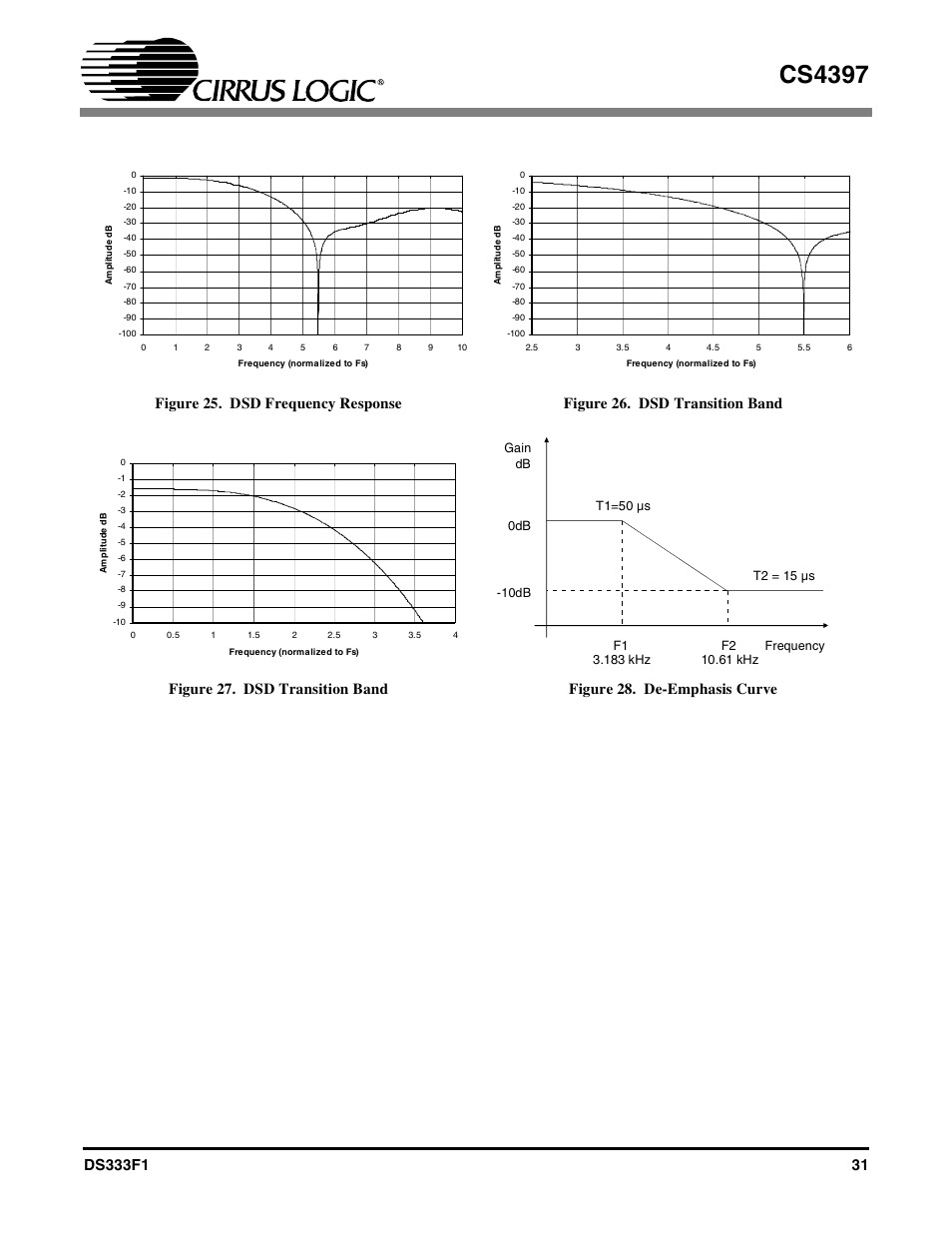 Figure 25. dsd frequency response, Figure 26. dsd transition band, Figure 27. dsd transition band | Figure 28. de-emphasis curve, Cs4397 | Cirrus Logic CS4397 User Manual | Page 31 / 34