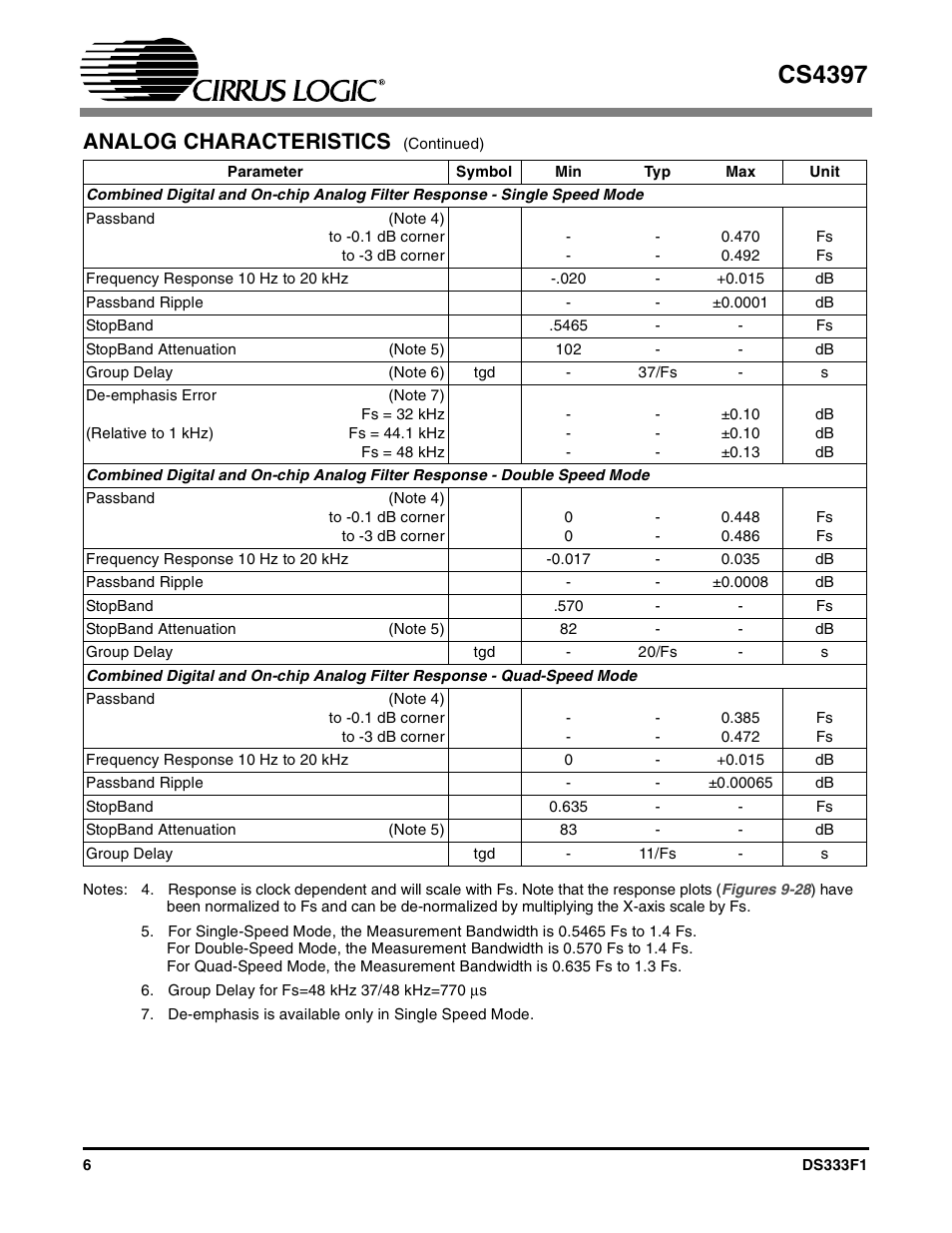 Analog characteristics, Cs4397 | Cirrus Logic CS4397 User Manual | Page 6 / 34