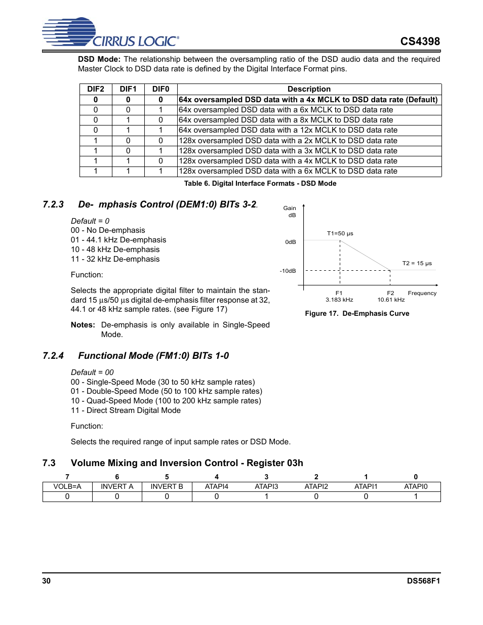 3 de-emphasis control (dem1:0) bits 3-2, 4 functional mode (fm1:0) bits 1-0, Figure 17. de-emphasis curve | Table 6. digital interface formats - dsd mode, Cs4398 | Cirrus Logic CS4398 User Manual | Page 30 / 46