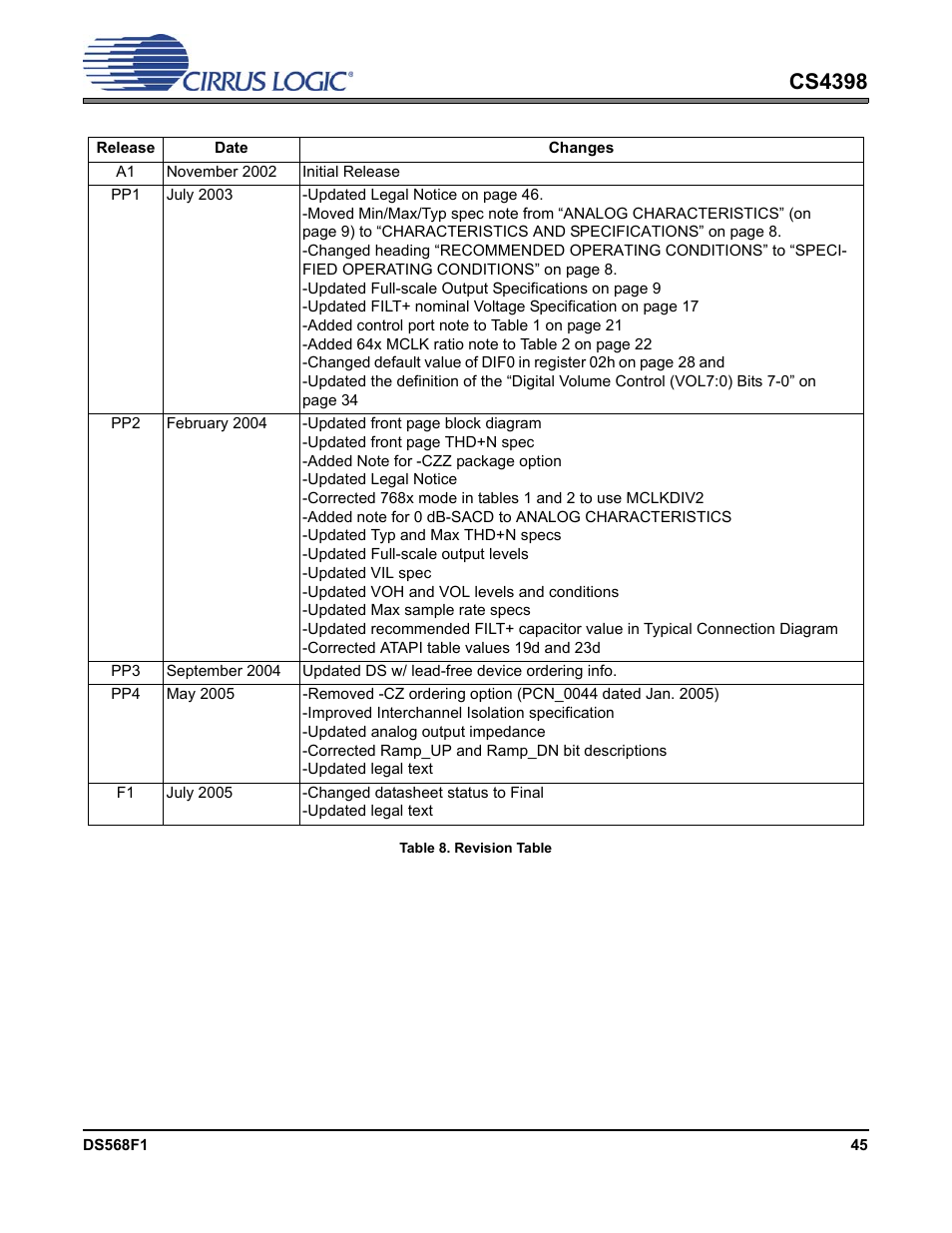 Table 8. revision table, Cs4398 | Cirrus Logic CS4398 User Manual | Page 45 / 46
