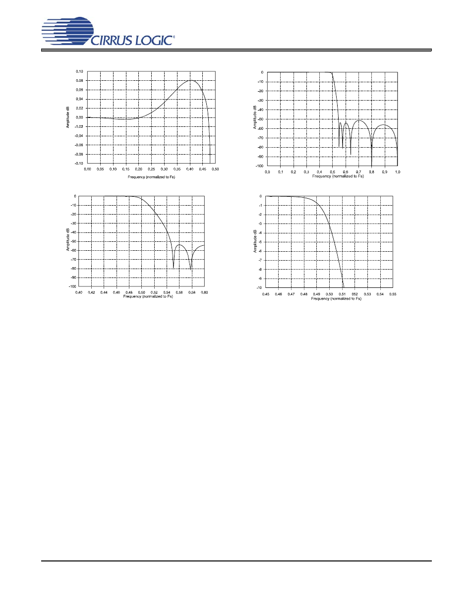 Digital filters, Figure 27. passband ripple, Figure 28. stopband | Figure 29. transition band, Figure 30. transition band (detail), Figure 27, Figure 30, Have been normalized to fs and | Cirrus Logic CS43L21 User Manual | Page 61 / 64
