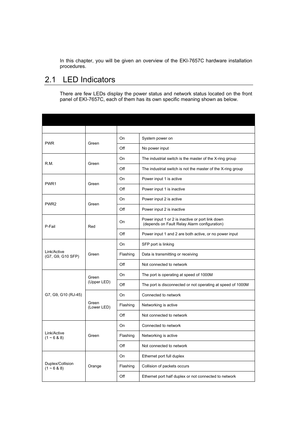 Chapter 2 installation, 1 led indicators | Advantech EKI-7657C User Manual | Page 20 / 110