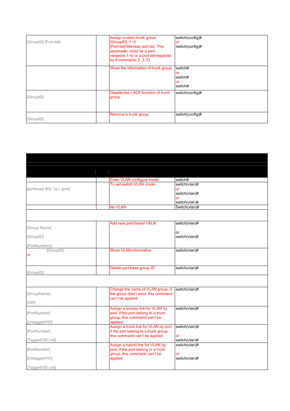 6 vlan commands set, 31 chapter3, Table 3.6: vlan commands set | Advantech EKI-7657C User Manual | Page 41 / 110