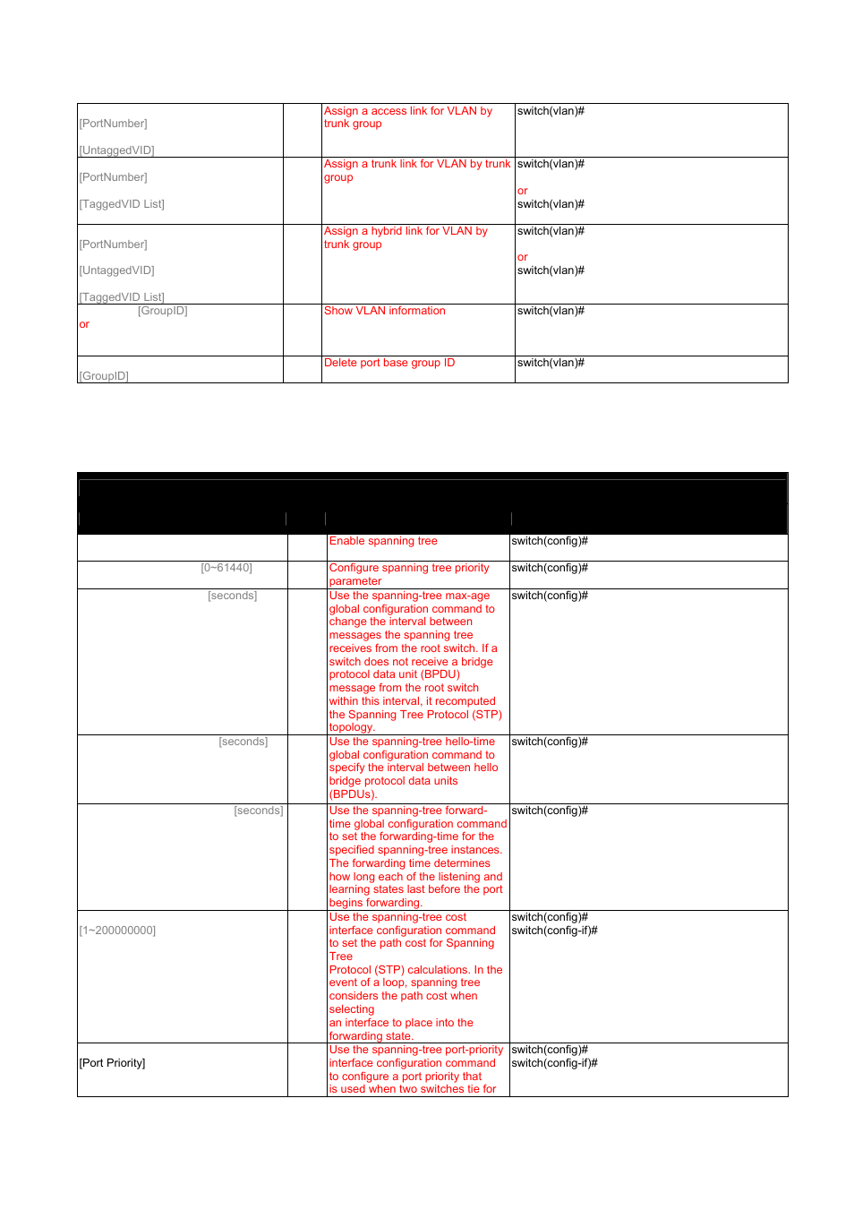 7 spanning tree commands set, Table 3.7: spanning tree commands set | Advantech EKI-7657C User Manual | Page 42 / 110