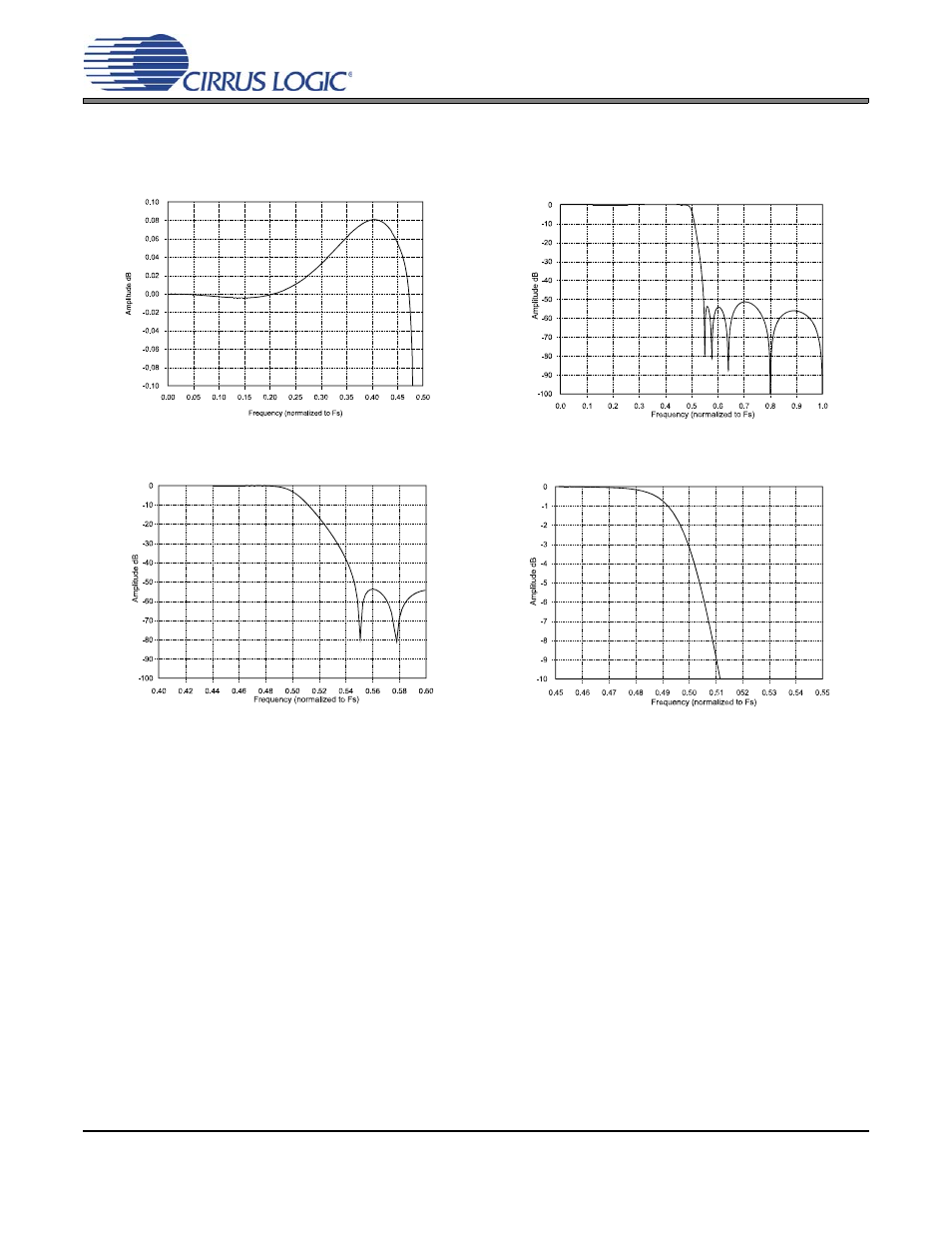 Digital filter plots, Note that the response plots, Figures 22 | 25 on | Cirrus Logic CS43L22 User Manual | Page 63 / 66