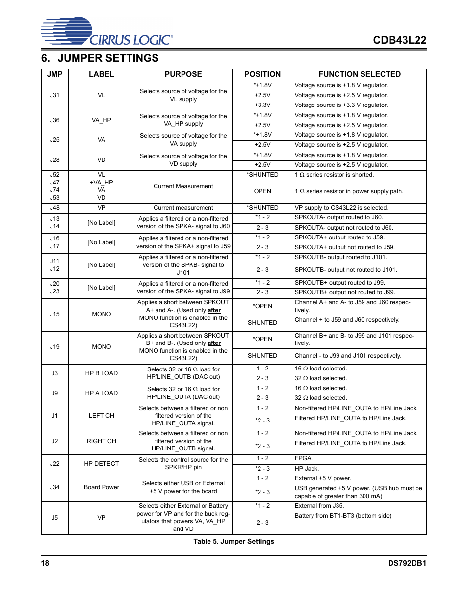 Jumper settings, Table 5. jumper settings, Table 5 on | Cirrus Logic CDB43L22 User Manual | Page 18 / 31