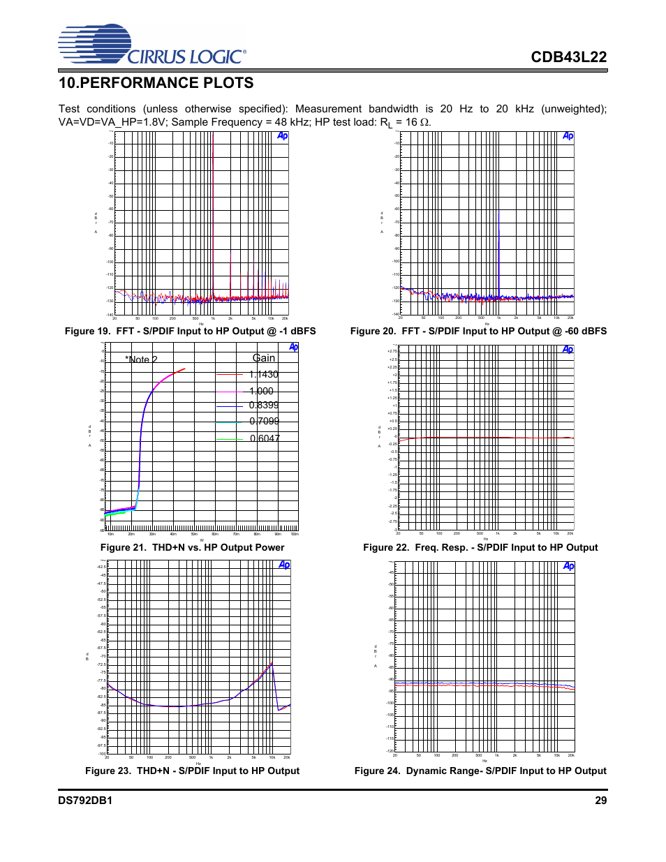 Performance plots, Figure 21. thd+n vs. hp output power, Figure 22. freq. resp. - s/pdif input to hp output | Figure 23. thd+n - s/pdif input to hp output, 16 ω, Gain | Cirrus Logic CDB43L22 User Manual | Page 29 / 31