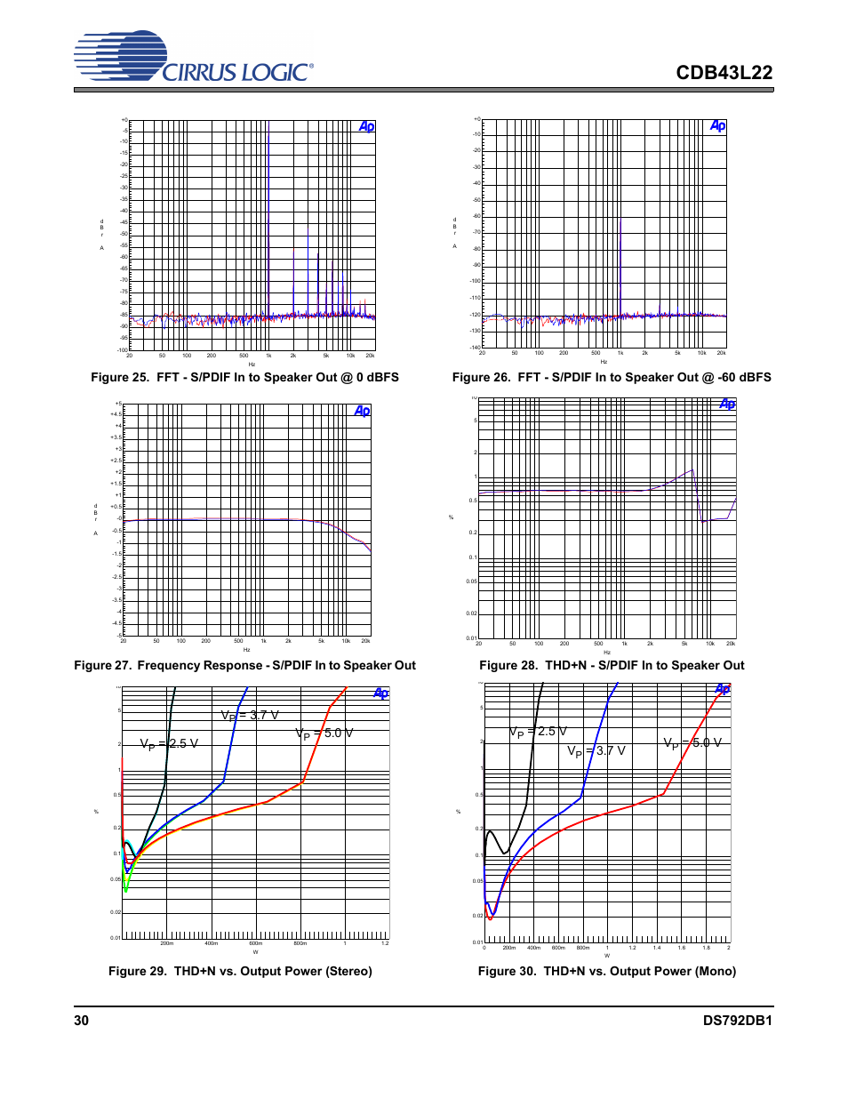 Figure 25. fft - s/pdif in to speaker out @ 0 dbfs, Figure 28. thd+n - s/pdif in to speaker out, Figure 29. thd+n vs. output power (stereo) | Figure 30. thd+n vs. output power (mono), Cdb43l22, 7 v v, 5 v v, 0 v v | Cirrus Logic CDB43L22 User Manual | Page 30 / 31