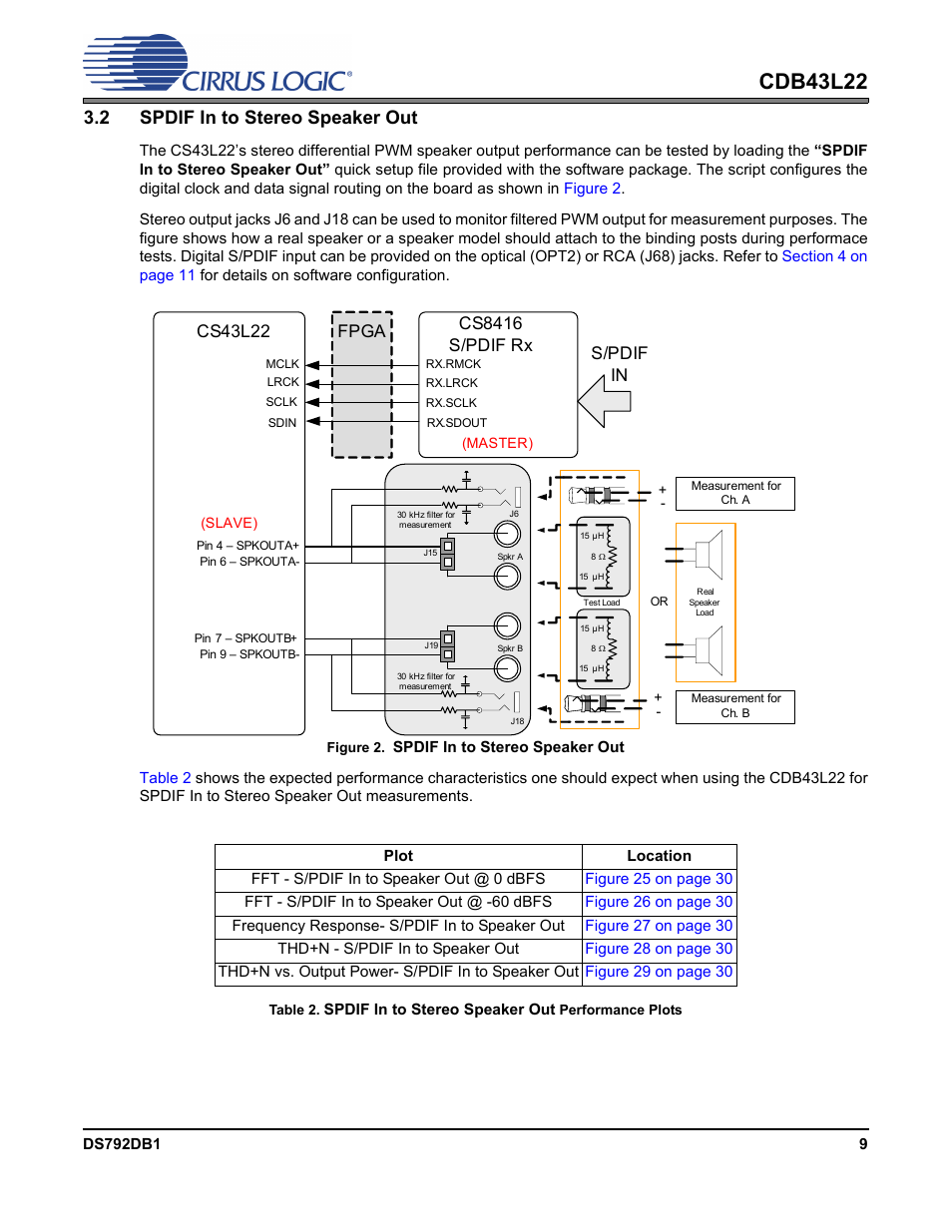 2 spdif in to stereo speaker out, Figure 2. spdif in to stereo speaker out, Figure 2.spdif in to stereo speaker out | Cdb43l22, S/pdif in | Cirrus Logic CDB43L22 User Manual | Page 9 / 31