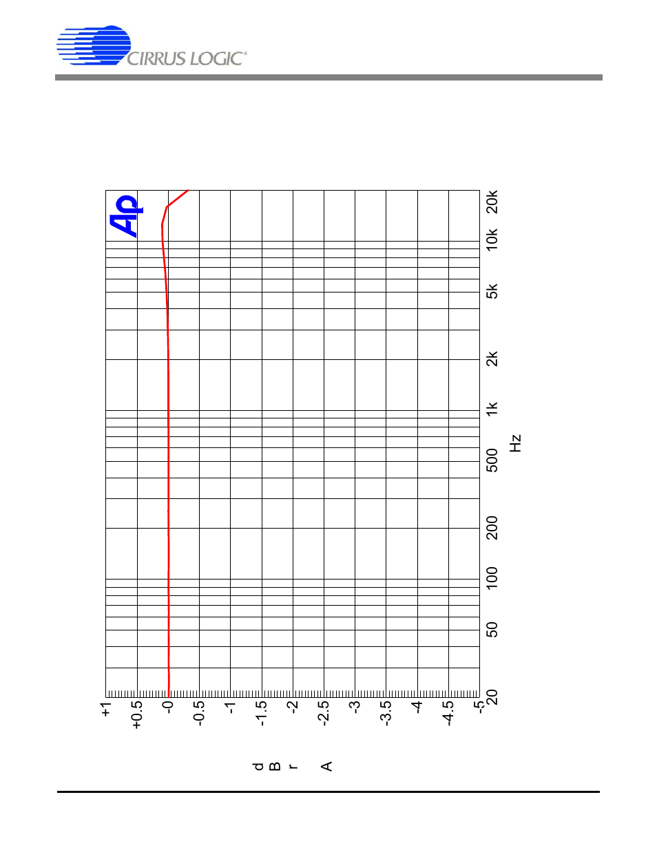 Typical performance plots, Figure 18. frequency response | Cirrus Logic CRD44600-PH-FB User Manual | Page 26 / 32