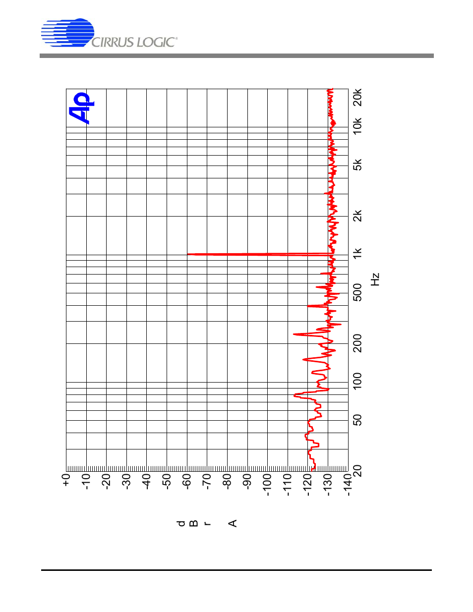 Figure 21. fft at -60dbfs and 1khz, Figure 21. fft at -60 dbfs and 1 khz | Cirrus Logic CRD44600-PH-FB User Manual | Page 29 / 32