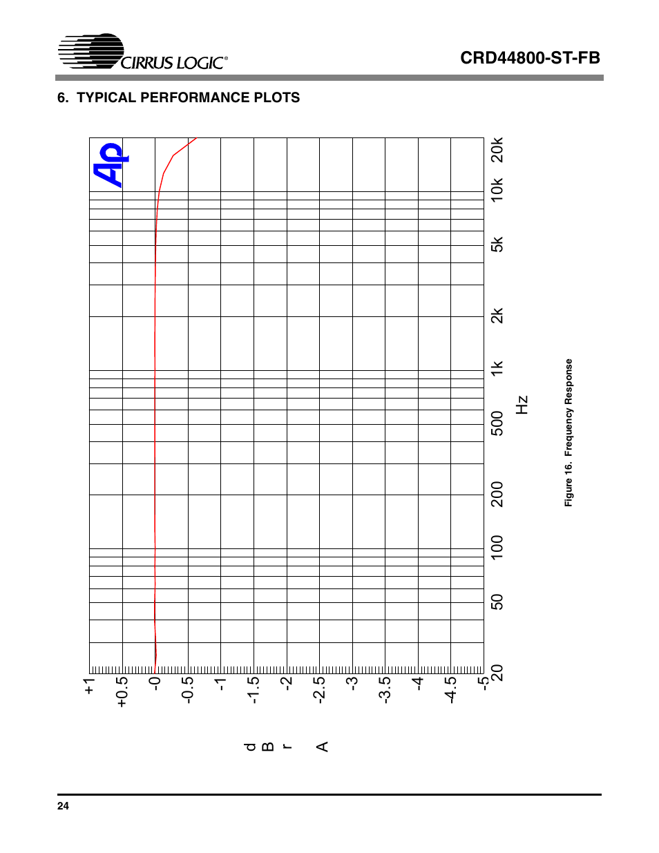 Typical performance plots, Figure 16. frequency response | Cirrus Logic CRD44800-ST-FB User Manual | Page 24 / 28