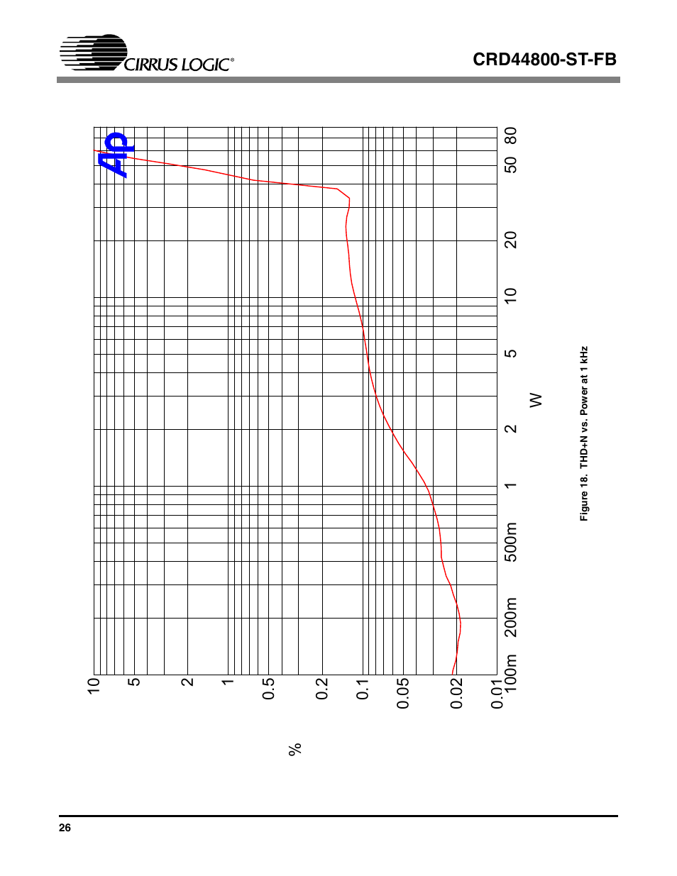 Figure 18. thd+n vs. power at 1khz, Figure 18. thd+n vs. power at 1 khz | Cirrus Logic CRD44800-ST-FB User Manual | Page 26 / 28