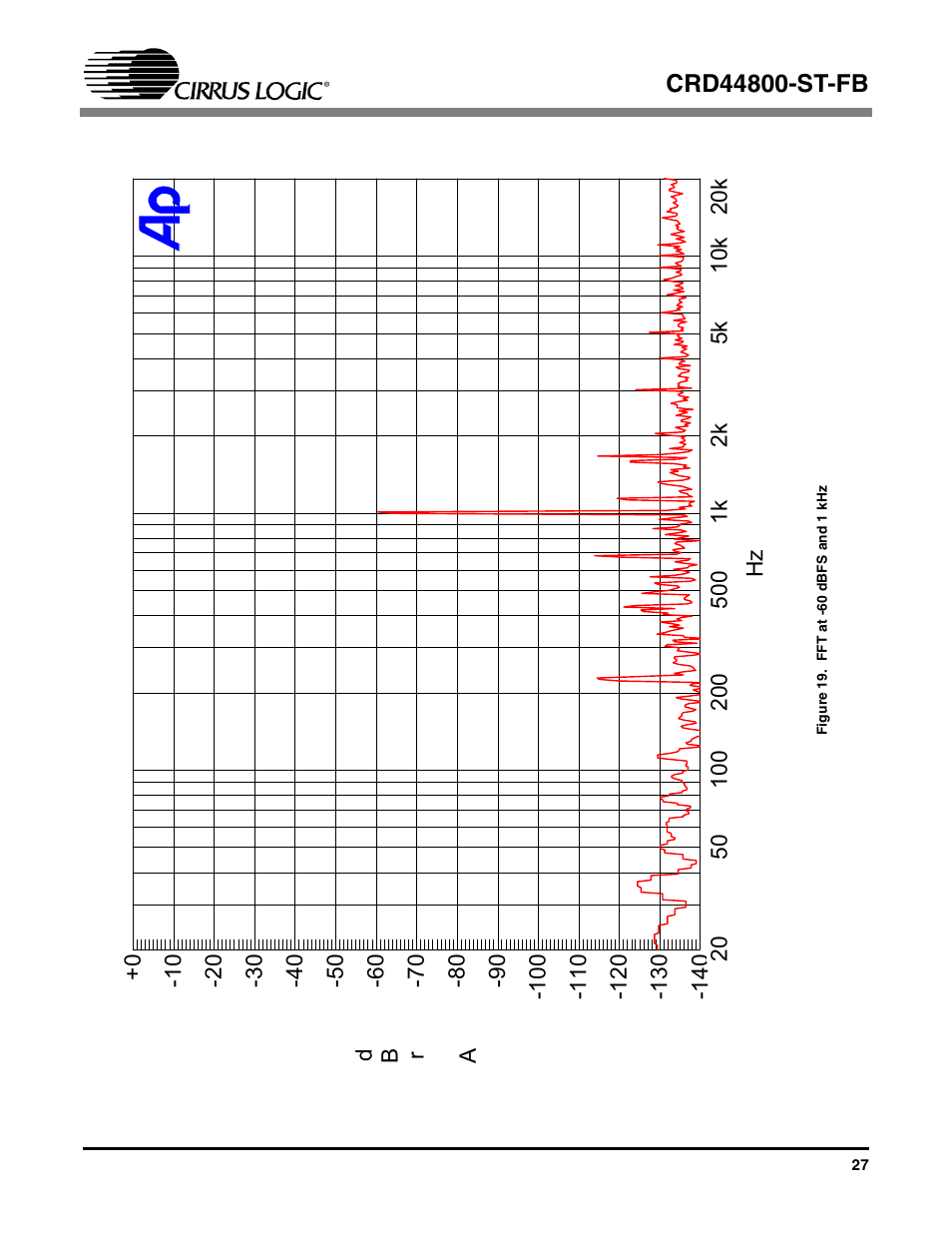 Figure 19. fft at -60dbfs and 1khz, Figure 19. fft at -60 dbfs and 1 khz | Cirrus Logic CRD44800-ST-FB User Manual | Page 27 / 28