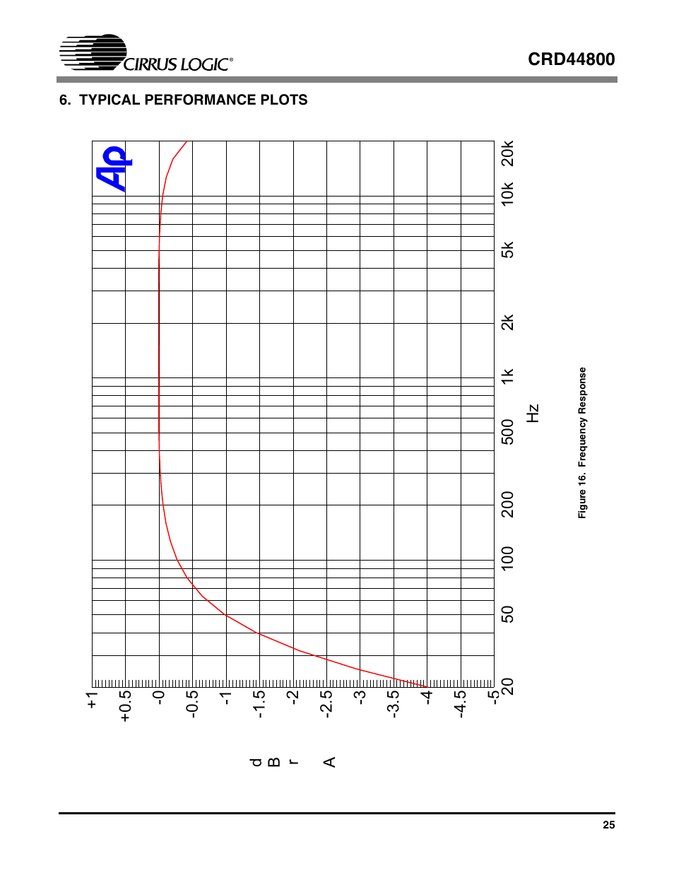 Typical performance plots, Figure 16. frequency response | Cirrus Logic CRD44800 User Manual | Page 25 / 29