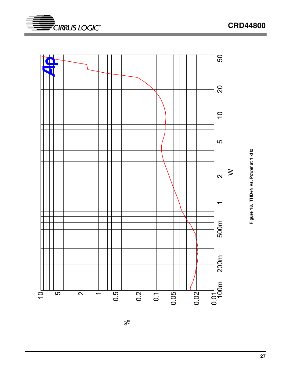 Figure 18. thd+n vs. power at 1khz, Figure 18. thd+n vs. power at 1 khz | Cirrus Logic CRD44800 User Manual | Page 27 / 29