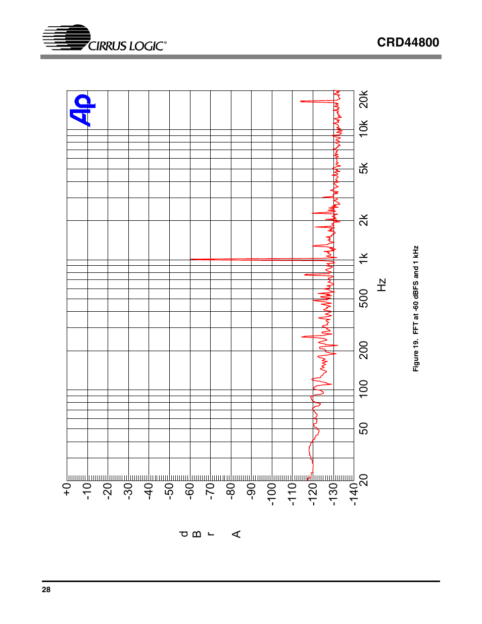 Figure 19. fft at -60dbfs and 1khz, Figure 19. fft at -60 dbfs and 1 khz | Cirrus Logic CRD44800 User Manual | Page 28 / 29