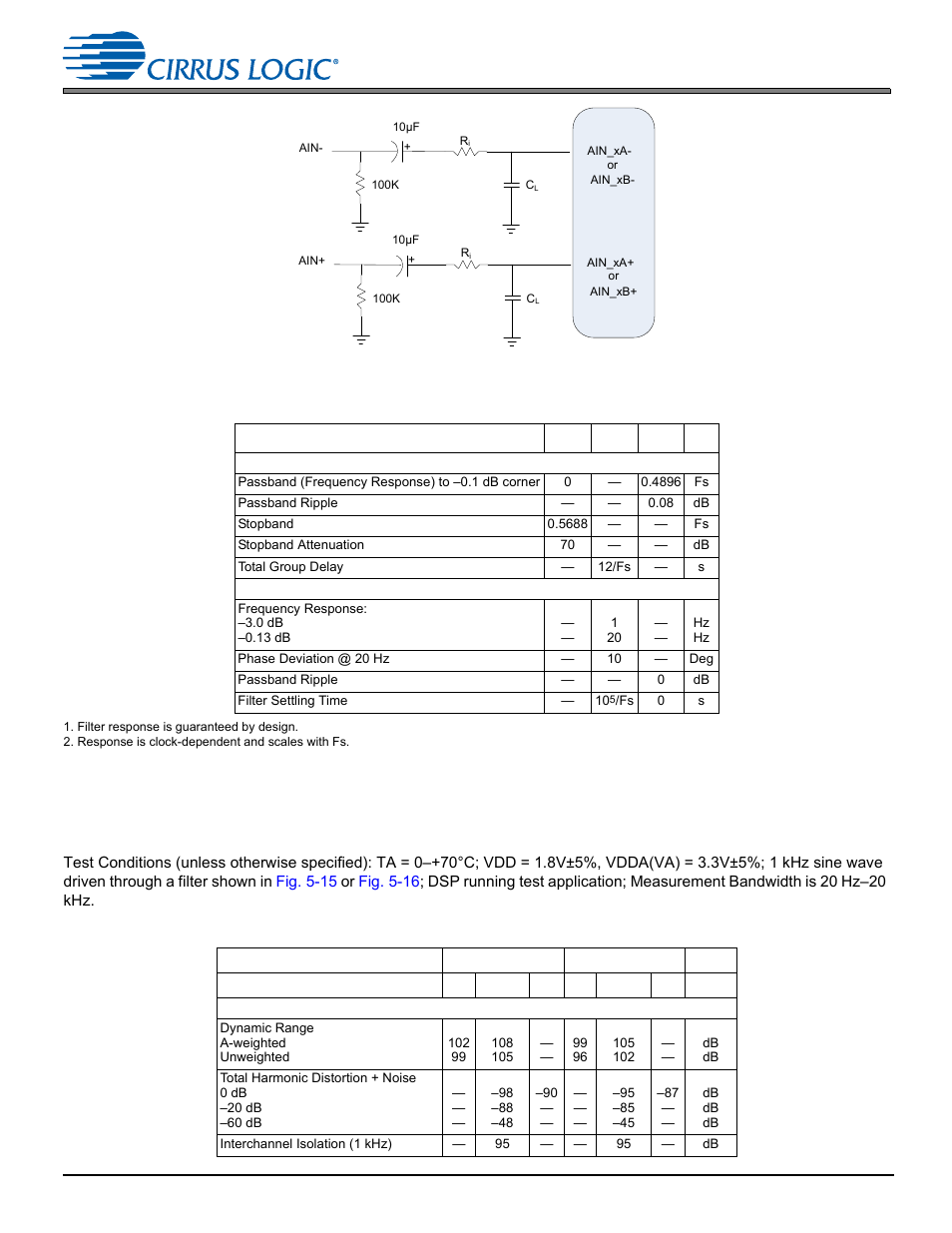 3 adc digital filter characteristics, 17 dac characteristics, 1 analog output characteristics (commercial) | Section 5.17 | Cirrus Logic CS470xx User Manual | Page 23 / 32