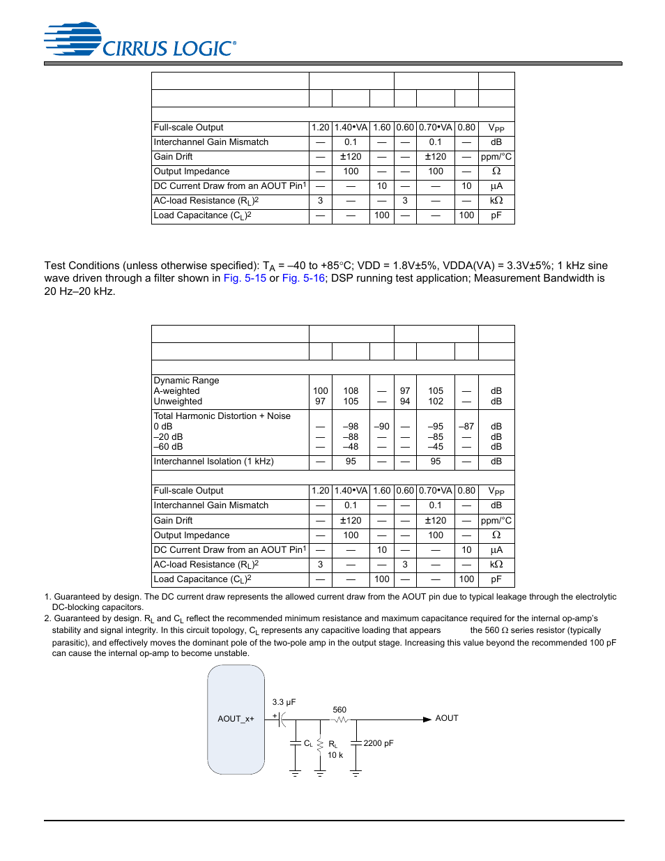 2 analog output characteristics (automotive), Fig. 5-15 | Cirrus Logic CS470xx User Manual | Page 24 / 32