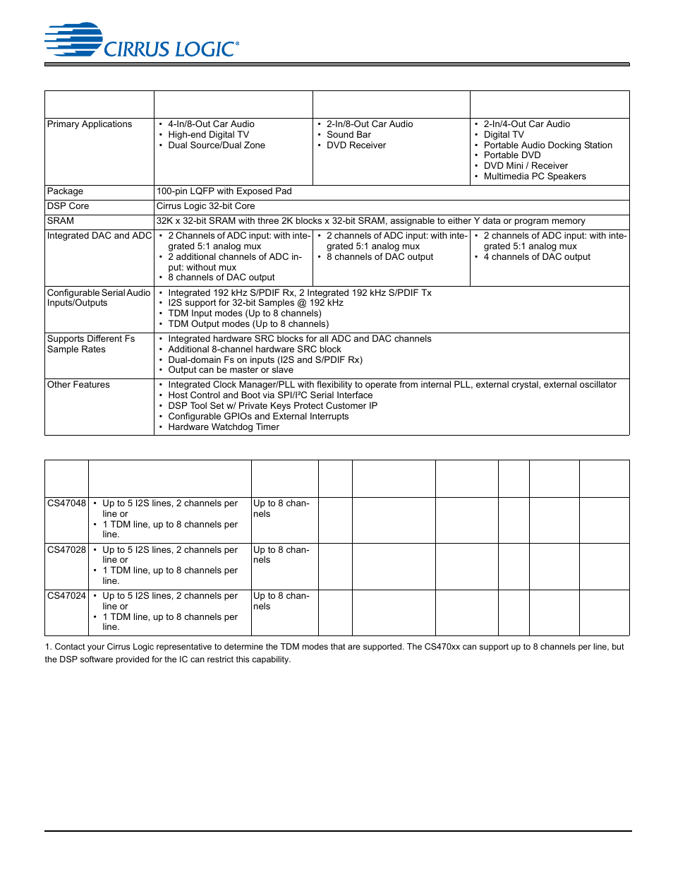 Table 3-1, Table 3-2, Lists the differ | Cirrus Logic CS470xx User Manual | Page 6 / 32