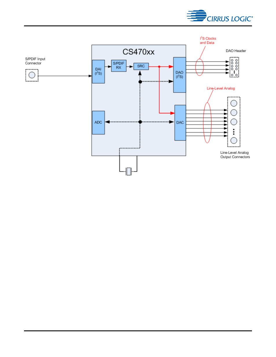 2 clock and data flow for s/pdif input, 2 clock and data flow for s/pdif input -15, Figure 1-9. s/pdif clocking -15 | Cirrus Logic CDB470xx User Manual | Page 22 / 87