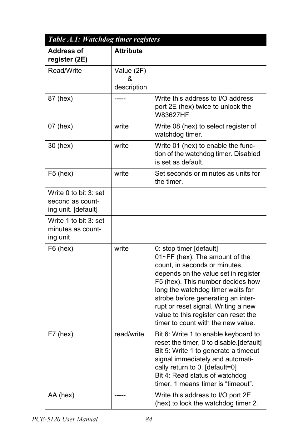 Table a.1: watchdog timer registers | Advantech PCE-5120 User Manual | Page 100 / 122
